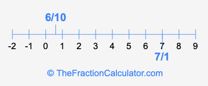 7/1 and 6/10 on a number line