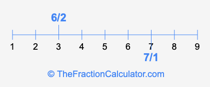 7/1 and 6/2 on a number line