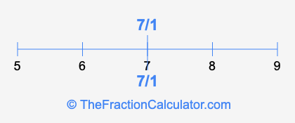 7/1 and 7/1 on a number line