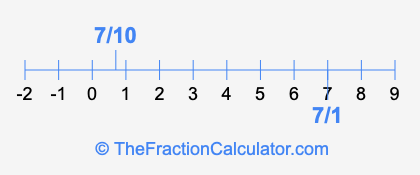 7/1 and 7/10 on a number line
