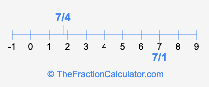 7/1 and 7/4 on a number line