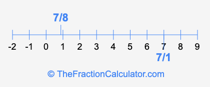 7/1 and 7/8 on a number line