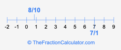 7/1 and 8/10 on a number line