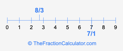 7/1 and 8/3 on a number line