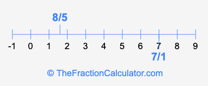 7/1 and 8/5 on a number line