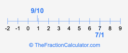 7/1 and 9/10 on a number line