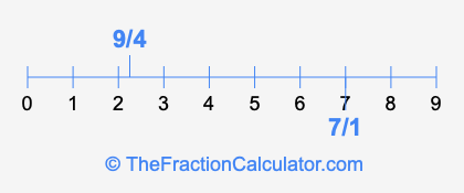 7/1 and 9/4 on a number line