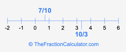 7/10 and 10/3 on a number line