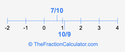 7/10 and 10/9 on a number line