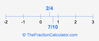 7/10 and 2/4 on a number line