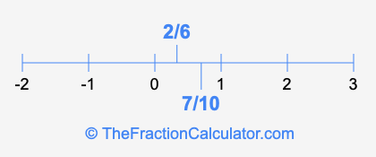 7/10 and 2/6 on a number line