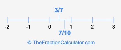 7/10 and 3/7 on a number line