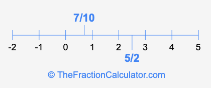7/10 and 5/2 on a number line