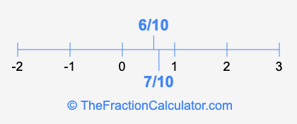 7/10 and 6/10 on a number line