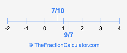 7/10 and 9/7 on a number line