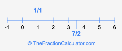 7/2 and 1/1 on a number line
