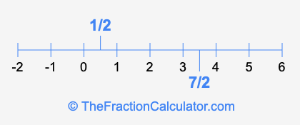 7/2 and 1/2 on a number line