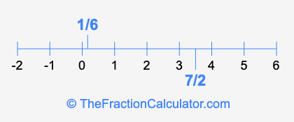 7/2 and 1/6 on a number line