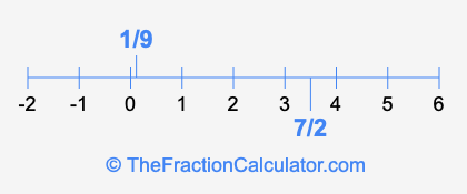 7/2 and 1/9 on a number line