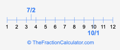 7/2 and 10/1 on a number line