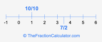 7/2 and 10/10 on a number line