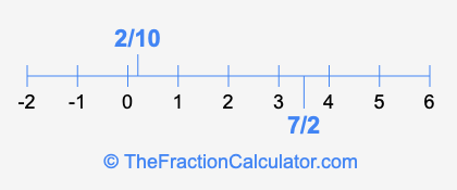 7/2 and 2/10 on a number line