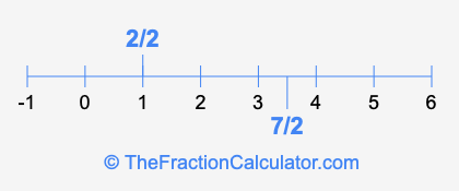 7/2 and 2/2 on a number line