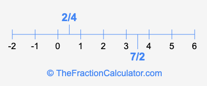 7/2 and 2/4 on a number line