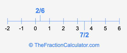 7/2 and 2/6 on a number line