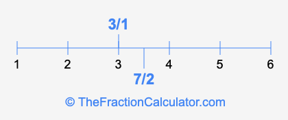 7/2 and 3/1 on a number line