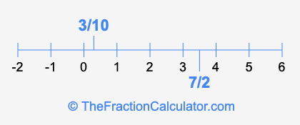7/2 and 3/10 on a number line