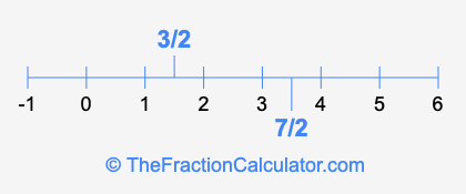 7/2 and 3/2 on a number line