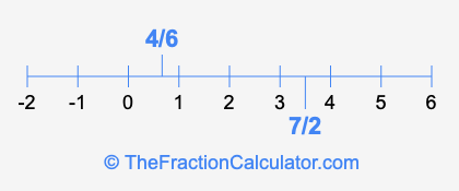 7/2 and 4/6 on a number line