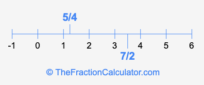 7/2 and 5/4 on a number line