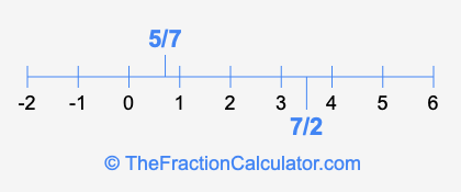 7/2 and 5/7 on a number line