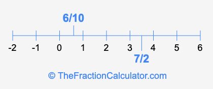 7/2 and 6/10 on a number line