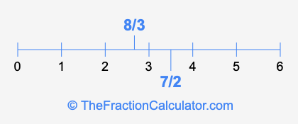 7/2 and 8/3 on a number line