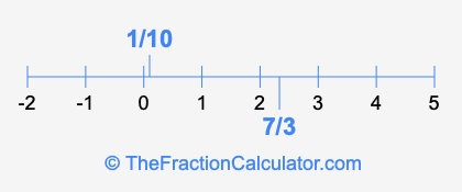 7/3 and 1/10 on a number line