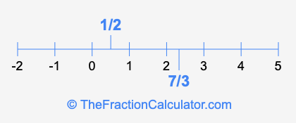 7/3 and 1/2 on a number line