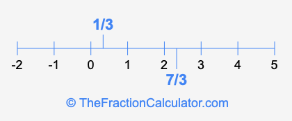 7/3 and 1/3 on a number line
