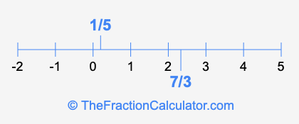 7/3 and 1/5 on a number line