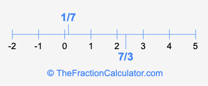 7/3 and 1/7 on a number line