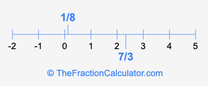 7/3 and 1/8 on a number line