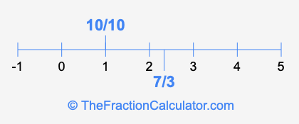 7/3 and 10/10 on a number line