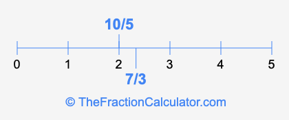 7/3 and 10/5 on a number line