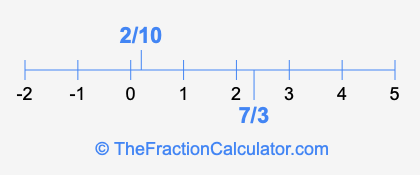 7/3 and 2/10 on a number line