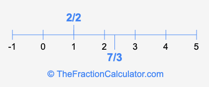 7/3 and 2/2 on a number line