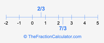 7/3 and 2/3 on a number line