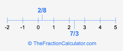 7/3 and 2/8 on a number line