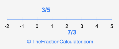 7/3 and 3/5 on a number line